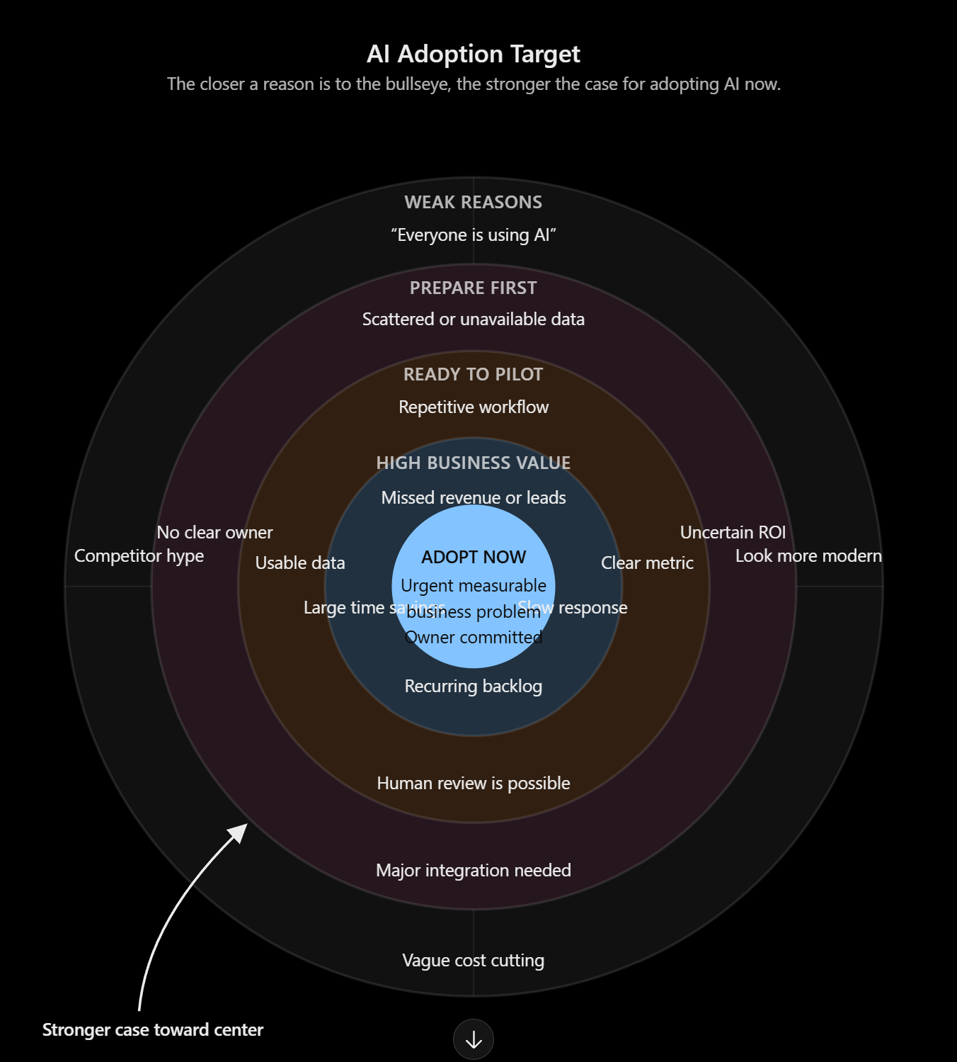 AI adoption target visual for small business